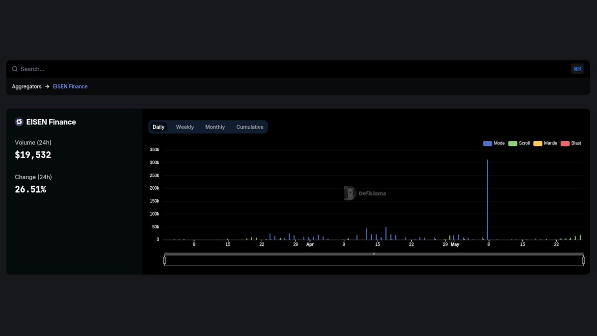 Now tracking @EisenLabs on our Aggregators Volume dashboard