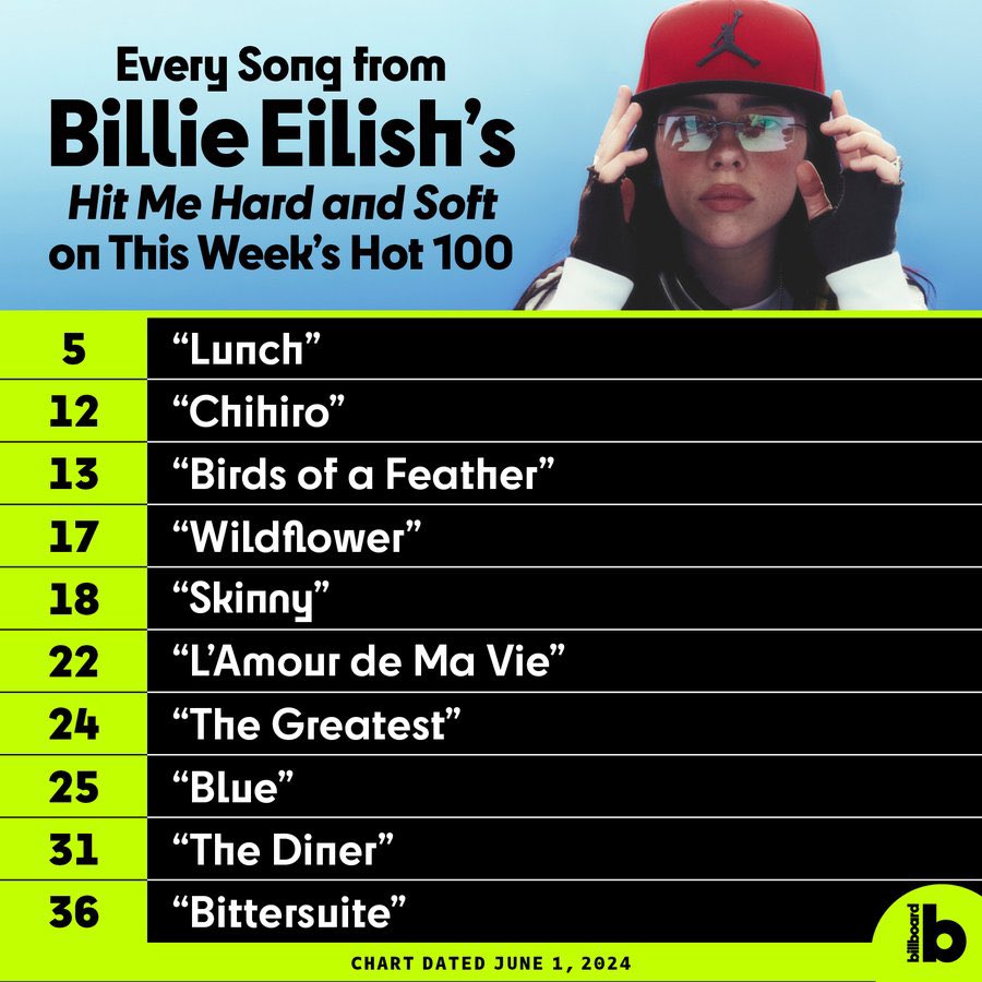 Todas las canciones de 'HIT ME HARD AND SOFT' entraron en la lista del Billboard Hot 100.