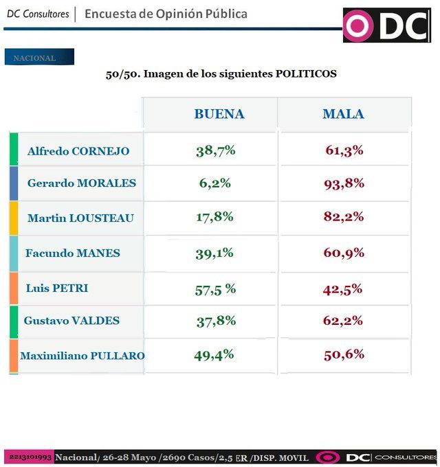 🔥 El único Radical con imagen positiva superior a la negativa es: El flamante ministro LUIS PETRI. ❌ Imagen negativa: ➡️ Morales 93,8% ➡️ Lousteau 82,2% ➡️ Manes 60,9% ➡️ Pullaro 50,6% La Unión Civica Radical está en camino a la extinción 🔁 ❤️