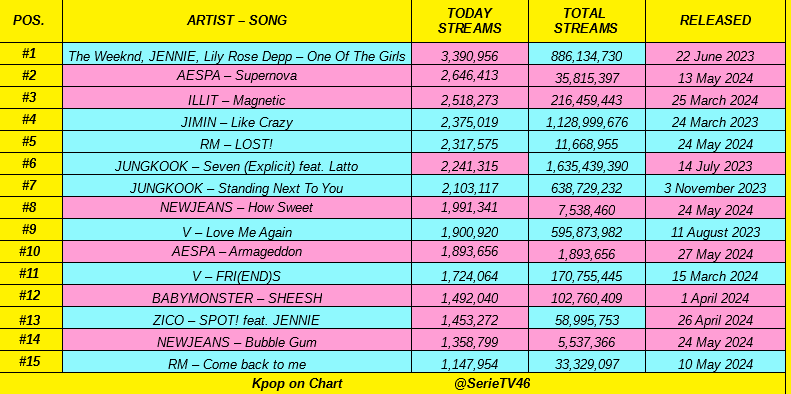SerieTV46's tweet photo. Top 15 most streamed song by Kpop Artist on Spotify of 27 May 2024:

#JENNIE, #AESPA, #ILLIT, #JIMIN, #RM, #JUNGKOOK, #NEWJEANS, #V, #BABYMONSTER, #ZICO 👏👏 https://t.co/YiyBdzXV4a