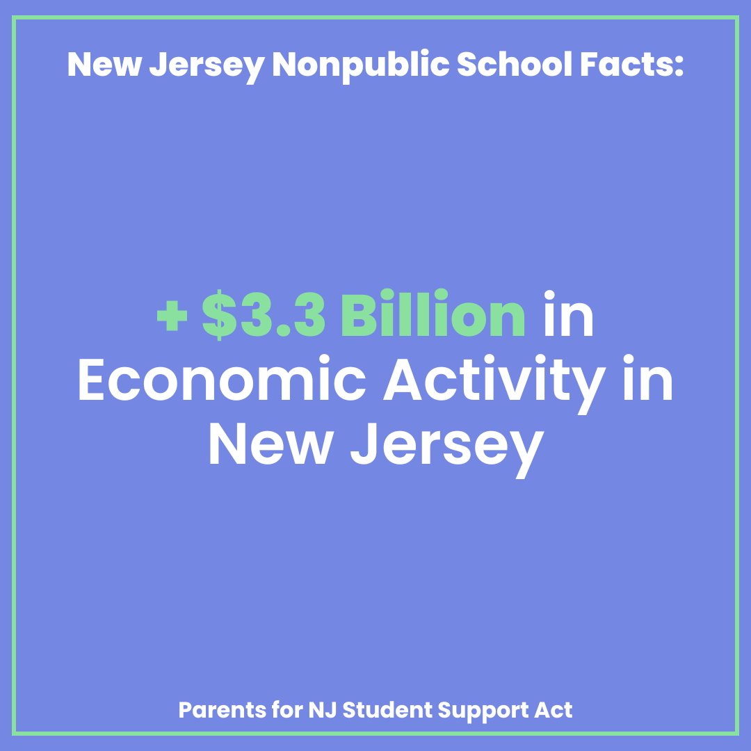 ParentsForNJSSA's tweet photo. Not only do nonpublic schools provide a massive check to the state's tax revenue, they produce substantial economic activity across the Garden state, benefiting local communities through both their economic and educational output. https://t.co/dQhMKNhopg