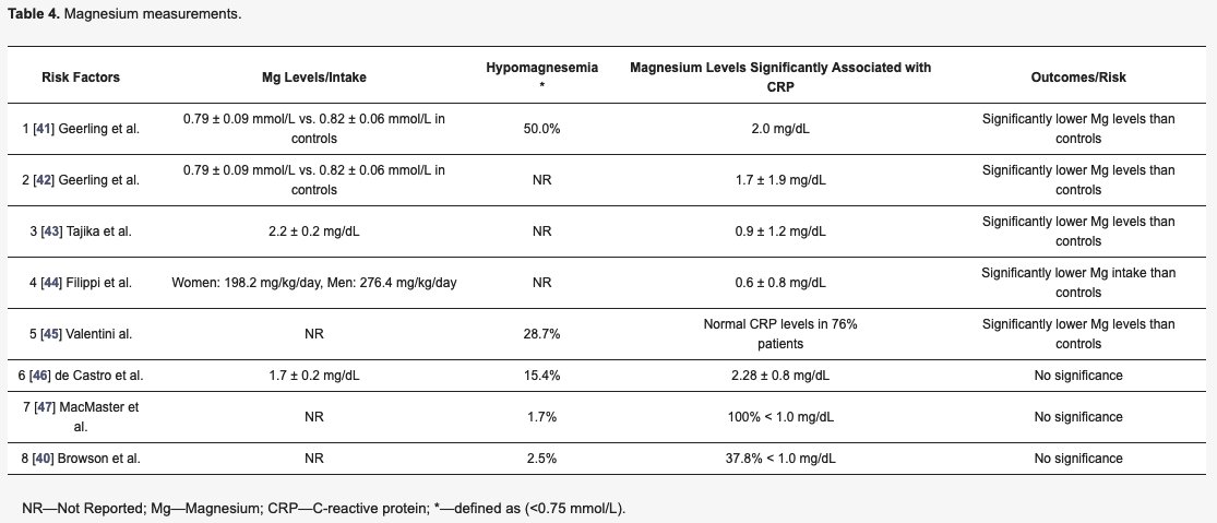 Does #Magnesium Provide a Protective Effect in #Crohn’s Disease Remission? A Systematic Review

mdpi.com/2072-6643/16/1…

@_atanas_ @_INPST @ScienceCommuni2 @DHPSP @LocalRachel @CrohnsColitisFn @CrohnsColitisUK @AthletesvCrohns @getgutsycanada @ChrisMasterjohn @AskDrShashank