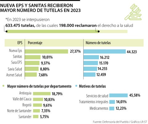 La Defensoría del Pueblo reportó 198.000 tutelas en 2023 por violaciones a la salud, y aún así, el uribismo dice que todo está bien. 💁🏼‍♀️La Nueva EPS, Sanitas y Sura EPS son las aseguradoras con más acciones de tutela.