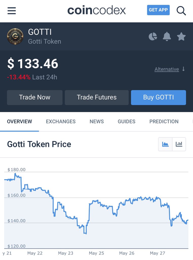 GOTTI has been listed on the <a href="/CoinCodex/">CoinCodex</a> app 👀

coincodex.com/crypto/gotti-t…

$GOTTI #GottiToken #GOTTI