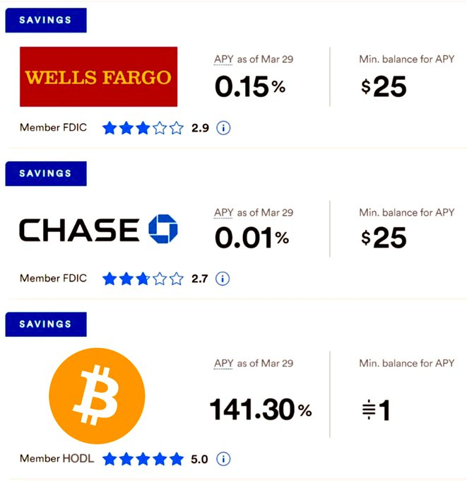 CryptoRumb936's tweet image. #Bitcoin is the best savings account—because who needs banks when you have decentralized digital gold? If you're still relying on traditional savings, you're basically choosing a horse and buggy in the age of rockets. 🚀💸 #CryptoFuture #BitcoinForTheWin