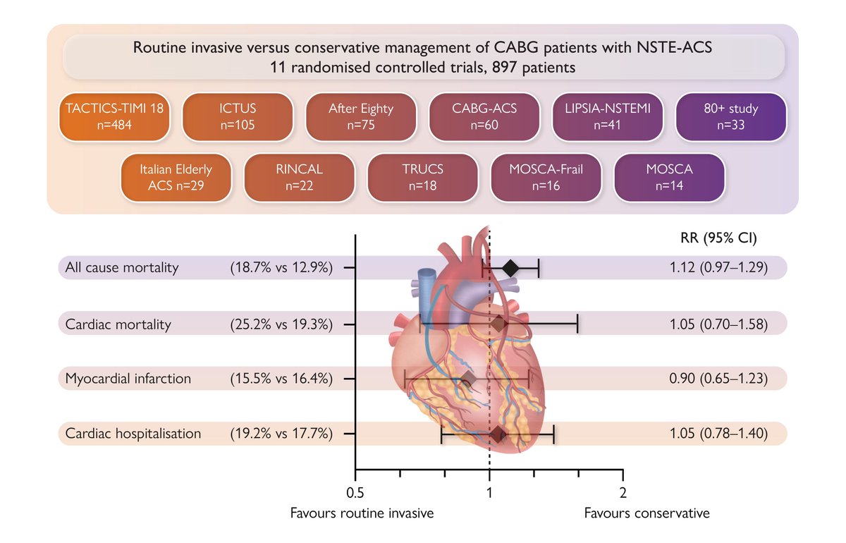 EHJ Editor-in-Chief (@ehj_ed) on Twitter photo Non-ST-elevation acute coronary syndromes with previous coronary artery bypass grafting: a meta-analysis of invasive vs. conservative management. #EHJ
academic.oup.com/eurheartj/adva…
#ACS #CABG #therapy #outcome <a href="/ESC_Journals/">European Society of Cardiology Journals</a> <a href="/escardio/">European Society of Cardiology</a> Non-ST-elevation acute coronary syndromes with previous coronary artery bypass grafting: a meta-analysis of invasive vs. conservative management. #EHJ
academic.oup.com/eurheartj/adva…
#ACS #CABG #therapy #outcome <a href="/ESC_Journals/">European Society of Cardiology Journals</a> <a href="/escardio/">European Society of Cardiology</a>