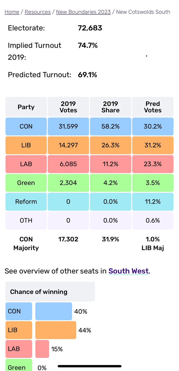 @LizWebsterSBF @QuondamOptimist @UKLabour @BestForBritain @zoe_billingham_ @hmtreasury It’s very far from bunkum. You are cherry picking from a very weird poll Liz.

Zoe - parachuted in from Liverpool is unknown & hasn’t a chance. It’s a non battleground seat for Labour & she should be pulled or just splitting the vote & risks letting the Tories in.
#GTTO