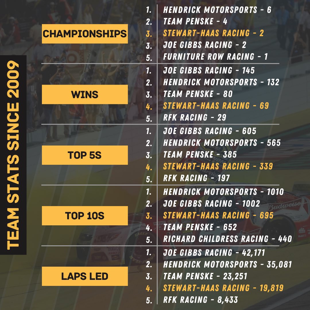 Stewart-Haas Racing joined the NASCAR Cup Series (in its current form) in 2009

Since then they have ranked as one of the four elite teams in NASCAR.

2024 will be their final season.