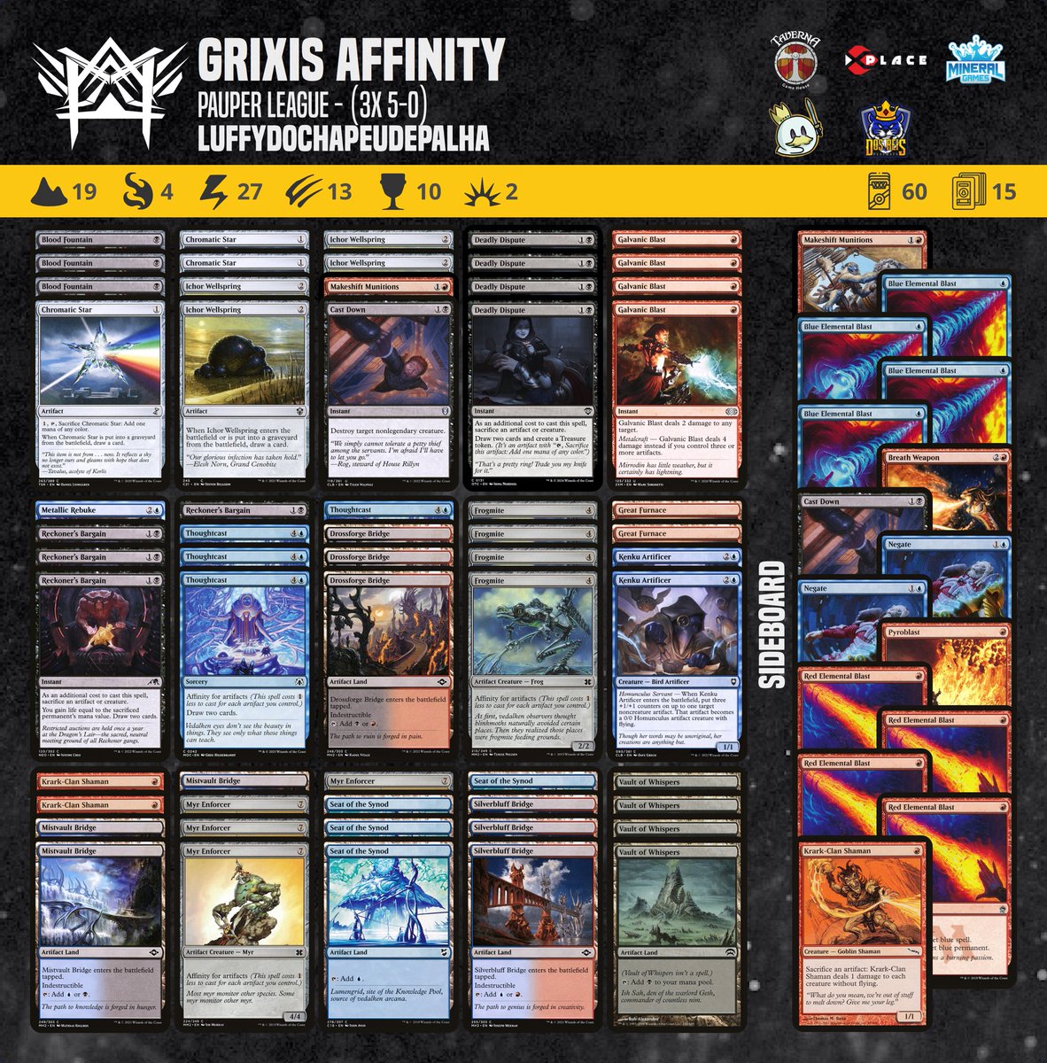 Our athlete @GabrielLuffyDCP achieved 3x 5-0 records in the Pauper League tournament with this Grixis Affinity deck list.

#pauper  #magic #mtgcommon #metagamepauper #mtgpauper #magicthegathering #wizardsofthecoast 

@PauperDecklists @fireshoes