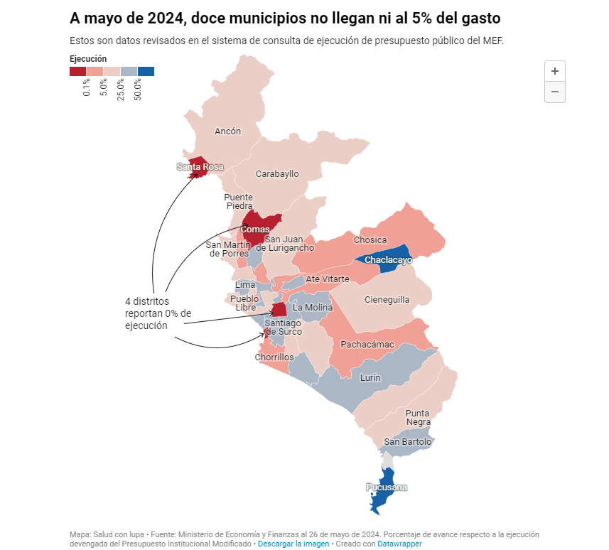 🚨Los S/. 98 millones transferidos por el MIDIS a los municipios del país para comprar alimentos destinados a pacientes con #tuberculosis en 2024 no se ejecutan. 

En Lima, hasta mayo de 2024,  12 distritos no han gastado ni el 5% del dinero que recibieron 🧵
