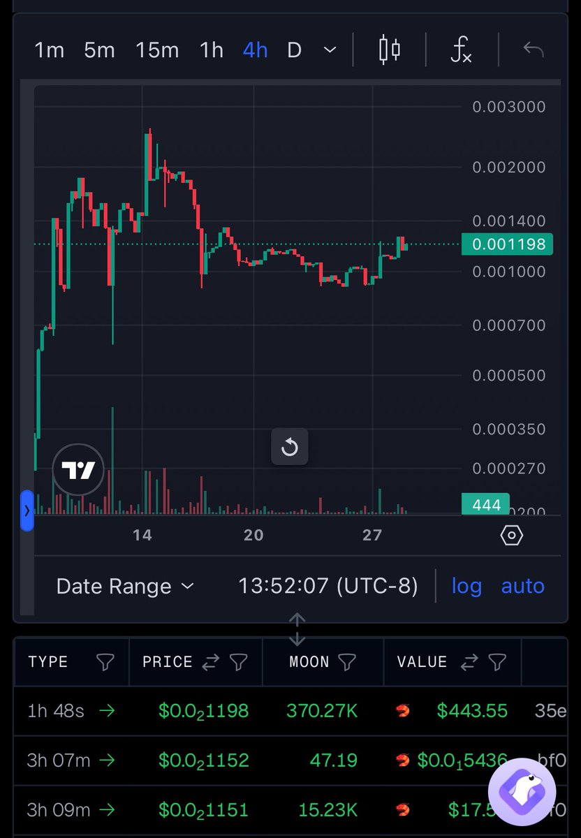 If I was hazarding a guess I’d say we won’t see sub .001 $MOON again.