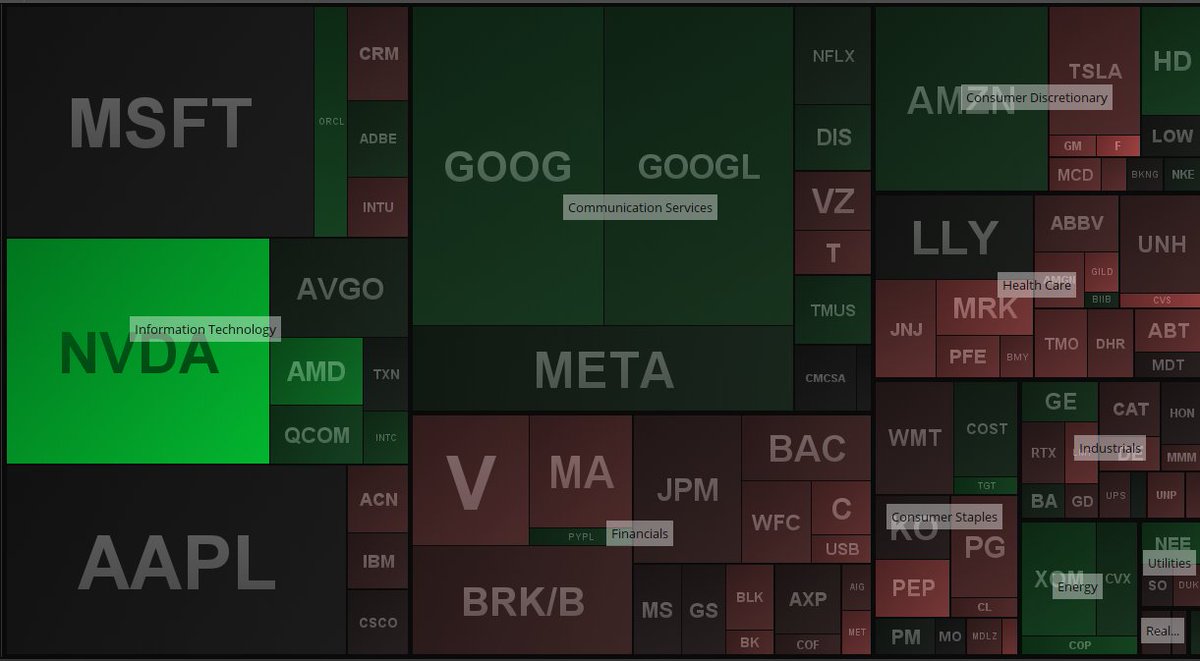 xtrends's tweet photo. Is $NVDA breaking out and becoming a hyperbolic insanity during low volume summer months?
Something strange going on in the market, breadth gradually weakening, lesser upside participation yet indices resilient... Reminds me of summer of 2017 or 2021 https://t.co/0XoUTa2Aql