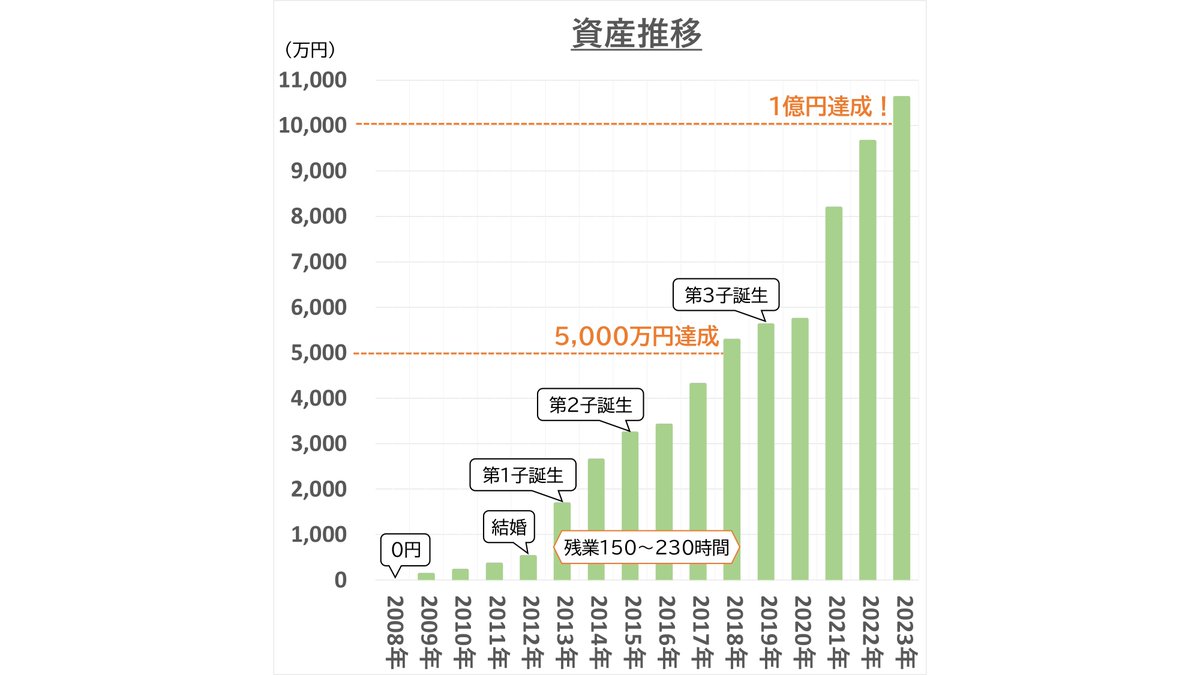 ウォーレンバフェットって知っている？ウォーレンバフェットの資産推移をみると50歳以降に9兆円近くもの資産 を築いた超金持ち。これは長期投資で複利のパワーを最大限に生かした結果ですが、複利の効果は誰でも利用できます。資産額は全然違いますが、複利で我が家の資産  ...