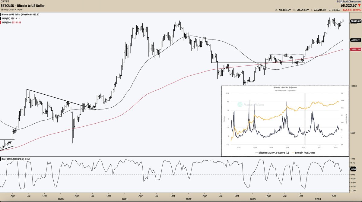 $BTC RALLY FAILED AT $72K. JUNE-JULY BULL SEASON AHEAD - ATH PENDING? Here are the facts (read full):

🔔Bull Market: 200wk ($35.3k) &amp; 50wk ($43.9k) trends rising . ETFs $270B+ in Vol. Profit/market ratio 0.58. MVRV-Z @ 2.41. 7wk SPX correlation 0.36. 

🔔Daily Trend: $56-74k