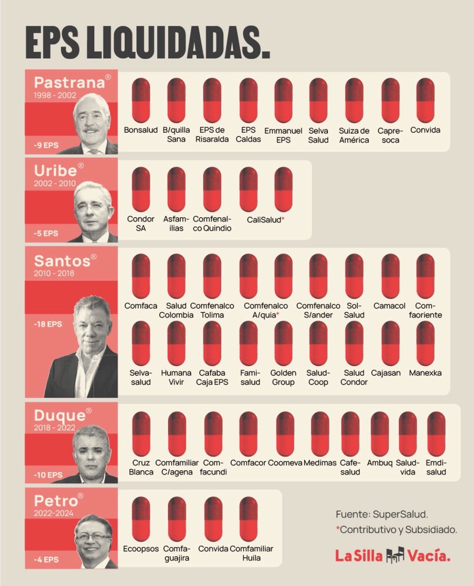 Esto qud dice Alejandro es una mentira. Quienes destruyeron el sistema de salud son los que liquidaron EPS. Aquí el cuadro de los gobiernos y las EPS liquidadas.