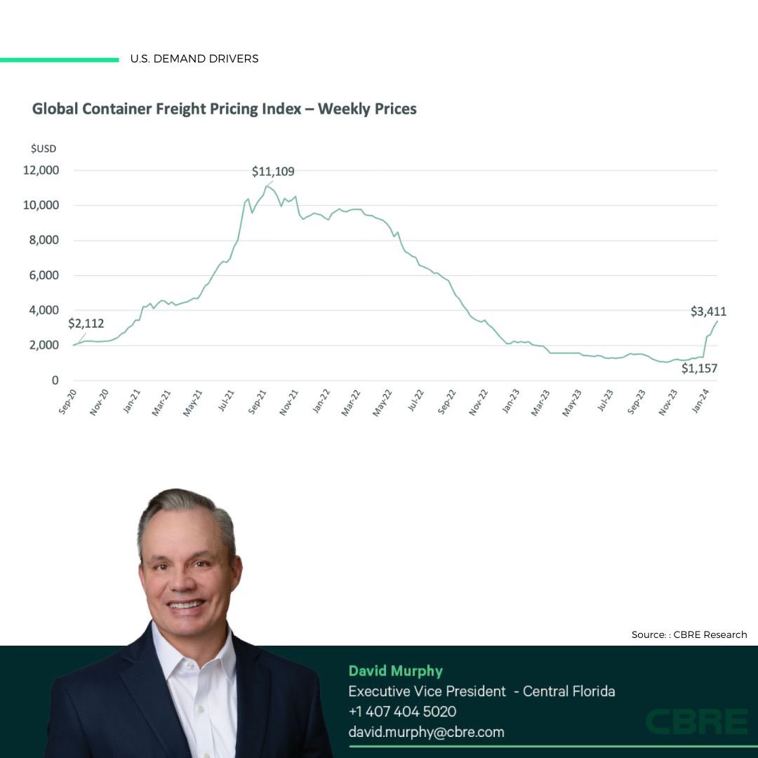 Global container shipping costs are increasing due to attacks on container ships in the Red Sea and the drought affecting the Panama Canal. These issues highlight the need for higher domestic inventories in the US, which benefits the US warehouse market. This version emphasizes