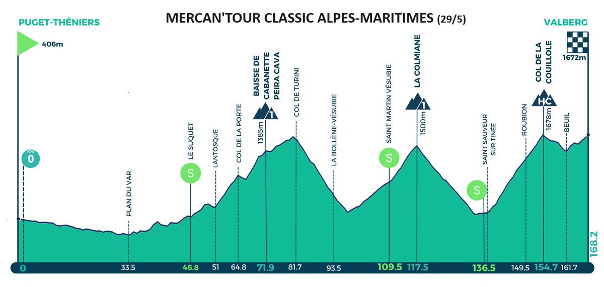 🇫🇷 Mercan'Tour Classic Alpes-Maritimes (29/5) ⛰️⏱️ COL DE LA COUiLLOLE (15.48 km, 7.56 %, 1170 m) Paris-Nice 2017 | 41:54 | Richie Porte 2023 | 43:51 | Tadej Pogacar M'TCA-M 2022 | 43:50 | 14x 🚴‍♂️ 2023 | 46:13 | ~30x 🚴‍♂️ | 47:23 | Jordi Lopez (KOM)