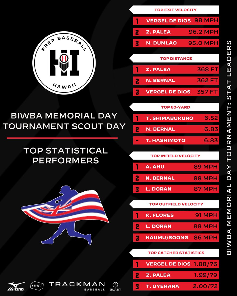 Prep Baseball Hawaii tweet media