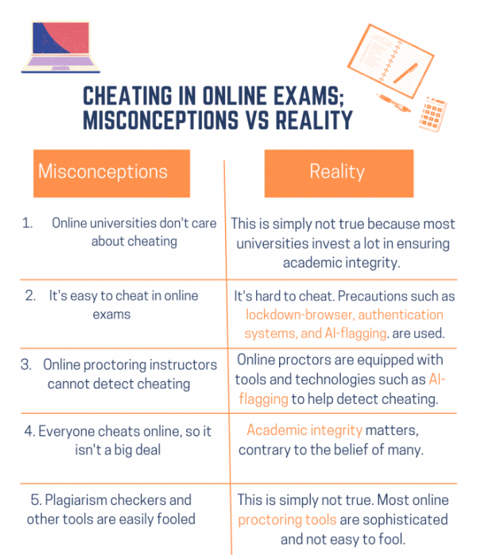 EnFuseSolution's tweet image. Cheating in online exams: Myth v/s Reality! {#Infographic}

#OnlineStudy #OnlineEducation #RemoteLearning #ArtificialIntelligence #ProctoringSolutions #EmergingTech #OnlineExamination #VirtualClasses