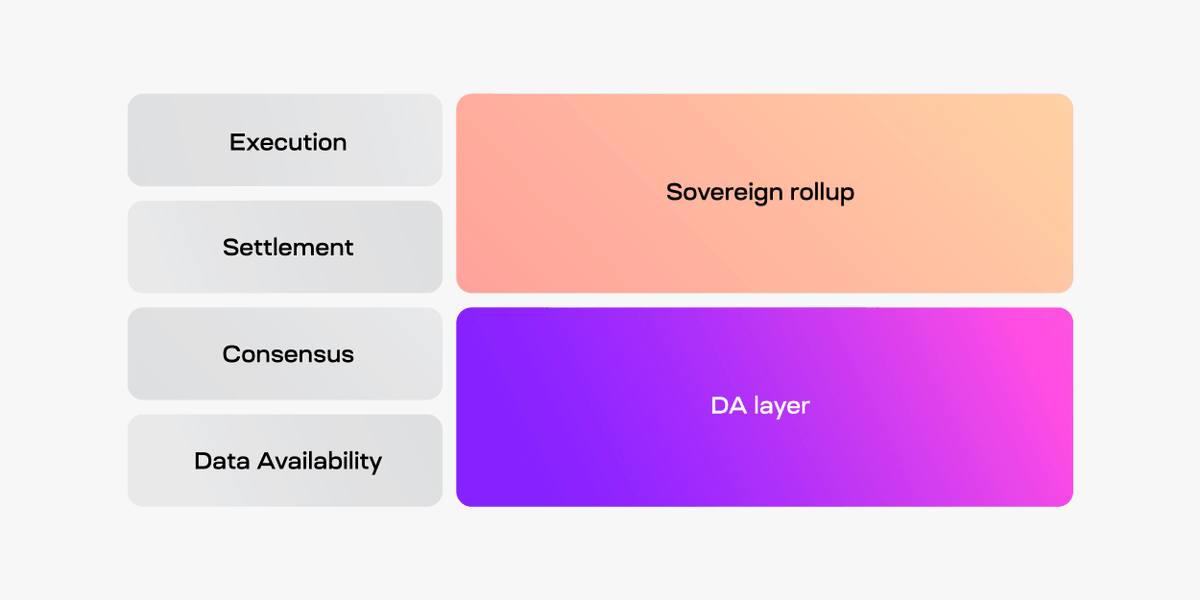 andyyy's tweet photo. The modular thesis is really starting to come together.

However, next several months are crucial for developments leading to what I believe is the ultimate end goal of modularity: 

The consistent production of massively popular apps fueled by the rapid acceleration of innovation with blockchain technology.

Here's a broad update from the ecosystem at large...

We currently have the @initiaFDN ecosystem live on public testnet with mainnet shortly behind. They have their own "minitias" such as @blackwing_fi & @milky_way_zone gaining traction and picking up steam.

All of the initia rollups will use @CelestiaOrg for data availability.

Today, we witnessed the launch of @Formachain, the first sovereign rollup using @AstriaOrg as the sequencing layer, with Celestia underneath. Astria is the big sleeper here, set to be the sequencing network you'll practically *need* to connect to in order to get the network effects of the Celestia rollup ecosystem.

Sovereign rollups are the next step for the Celestia ecosystem. They are more akin to L1s which settle to a DA layer (Celestia).

The general trend towards using modular DA providers has also accelerated. Teams like @0xMantle are using @eigen_da, we will see @AvailProject start to gain serious traction when they go live as well.

We expect this trend to continue and see more teams like @0G_labs come into the DA picture and gain marketshare in specific niche communities.

For now, its mostly dominated by the big three.

The @dymension ecosystem is pushing forward as well. @nim_network has gone live, @Rivalz_AI is coming and others are in the pipeline. Price has been a major sentiment detriment, but these projects are extremely new. They will have ups and downs. 

Furthermore, rollup frameworks are shipping like crazy right now. @Calderaxyz & @gelatonetwork have both shipped massive W's recently (@apechain & @reya_xyz respectively). We're seeing this trajectory of apps -> chains advancing aggressively, with Lens launching on the ZK stack & ENS moving towards launching an L2. 

Other frameworks like @cartesiproject and @sovereign_labs are quietly watching their ecosystems grow and flourish with builders and demand for appchains and rollups.

Also, next-gen VM ecosystems like @fuel_network are coming alive with testnet imminent, and mainnet right around the corner. Apps are being funded and deployed there as well as an abundance of apps on @movementlabsxyz have been announced recently with their devnet coming online in a few weeks. 

The @lumioFDN has found its niche in modular VM abstraction by bringing apps from any VM to any chain. Solana apps on the Optimism Superchain, soon. 

Meanwhile, @fluentxyz just announced their breakthrough with blended execution environments.

The @fraxfinance Fraxtal ecosystem is heating up too with a massive hackathon ongoing. They have a cohort of 21 chains/apps (what's the difference anymore, anyway?) gearing up to build L3s & L2s within Fraxtal's ecosystem. Innovative blockspace incentives and points are also being tested real time.

The other incredibly hot topic recently is chain abstraction, which I think is the most important next step for the modular future.

What good are all these chains if we can't make the UX equivalent to a monolithic L1? That is the big argument from that camp. I think chain abstraction protocols like @Connext, @ParticleNtwrk, @AcrossProtocol, @SocketProtocol and others are doing a great job at pushing this forward. The other part is interop, which I'll touch on in a second.

My big question is: When will see this live? 

After speaking to the teams, I'm pretty sure in the next 3-6 months we see a major breakthrough in the adoption of chain abstraction based tech.

In addition to chain abstraction, the biggest question mark so to speak of modularity is interoperability...but I have a similar confidence in this being solved.

@OmniFDN, @union_build, @0xPolygon AggLayer,  @AcrossProtocol, @jumperapp, @deBridgeFinance and @Hyperlane_xyz are leading the way here. Hyperlane, Jumper, deBridge and Across being the most-tested and used, the others being in production still. 

AggLayer shown below, as aligned with the thesis of "one proof to rule them all" which I know some of the teams above also share...still a ways to go on this.

My question here is on the extensibility of these protocols: Who can be the interop provider for 1000s of chains?

Many will claim they can, but we will see where we end up in 6 months with another 50-100 rollups and a need for easy access.

This past week, @CatalystAMM launched mainnet as well, which could be a massive win for the modular space. They are able to have an implementation of their DEX on just about any chain, fairly quickly. They've started with three superchain deployments now, and will expand more quickly.

I'm extremely excited about what I'm seeing in the space, yet the buzz around modularity appeared to take somewhat of a downturn the last few months (I guess its quite correlated to TIA price action, which in the future will seem silly).

There is so much happening, but the past few months have validated several main theses of ours @therollupco...

1. The transition from apps -> chains will keep accelerating.

2. The "fragmentation" problem of modularity is a short-term bruise, not a long-term deterrent.

3. The modular stack is not just three parts, rather its closer to 8-9 now.

The innovative apps from this decade will be built on modular rails. I'm certain of that. 

We must modularize to win together.