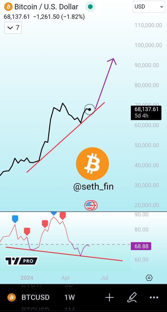 #BTC Weekly possible Bullish divergence forming  📈

#Bitcoin and many Altcoins potential new ATH is around the corner.

Not financial advice