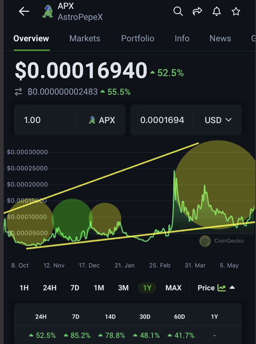 Trader4lyf's tweet photo. I have very simple suggestions for #TAPArmy for this Bull Cycle 2024-25
—-
- Buy micro cap #1000Xgems early, whichever you like or have DYOR

- Cascade it, own stable large caps but also #lowcapgem faster horses

- just make sure you own #APX - and not just them kitties, doggies and whatever

By the way, we hit $1M trading VOL. and now  at $10M market cap! Its habbening