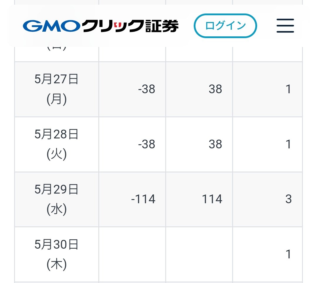 トルコリラ円 スワップポイント
GMOが癒やしの38円継続👍
他社も続け〜！