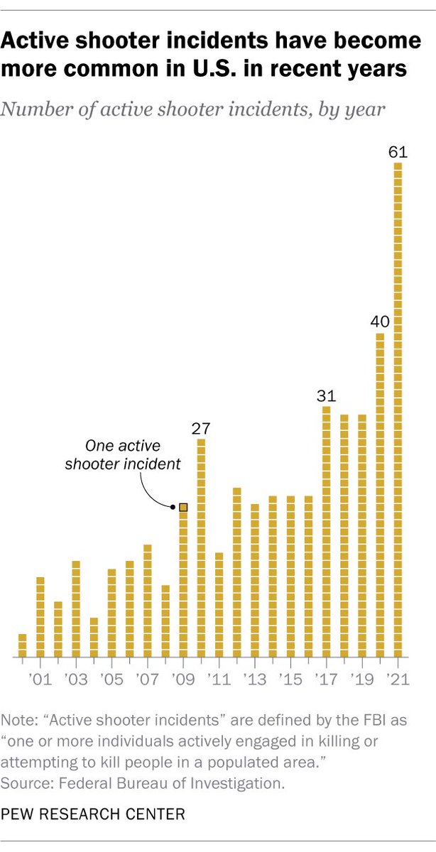 Statistics don’t lie. Rifle homicides account for only 3 percent of U.S. homicides. Notice active shooter incidents went way up in 21 under Joe Biden. 

From pewresearch

In 2020, the most recent year for which the FBI has published data, handguns were involved in 59% of the