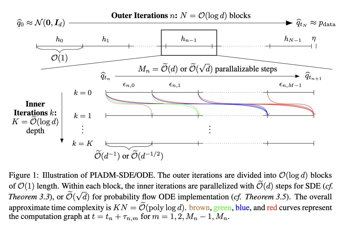 [LG] Accelerating Diffusion Models with Parallel Sampling: Inference at Sub-Linear Time Complexity  
arxiv.org/abs/2405.15986  
- Proposes parallel sampling technique to accelerate inference in diffusion models, achieving sub-linear time complexity. 

- Divides sampling into O(1)