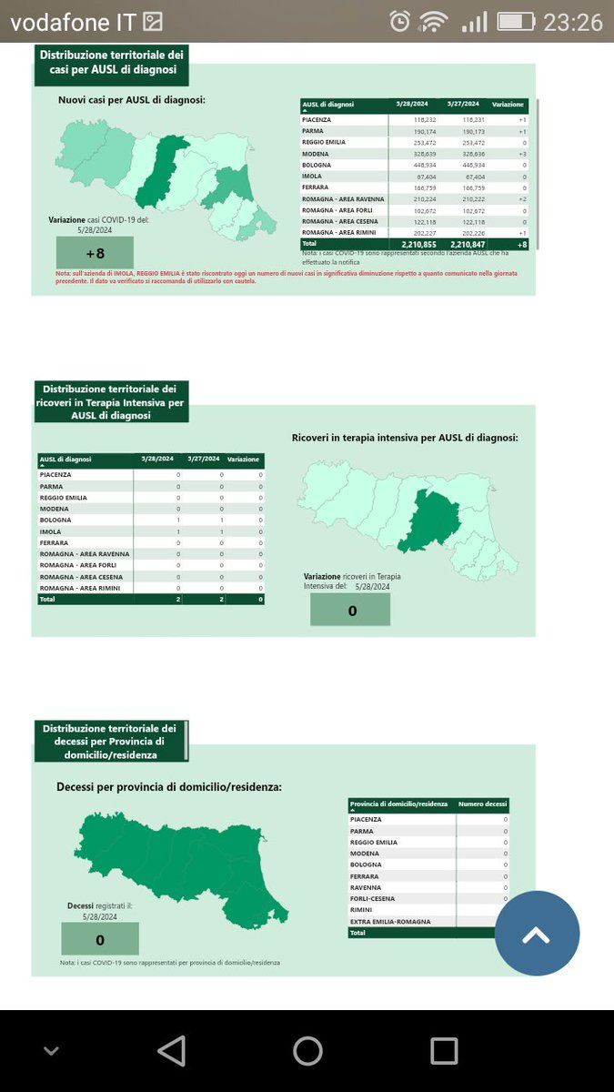 Dati #COVID19 in Emilia-Romagna il 28 maggio 2024. Nuovi 8 casi e 0 morti!!!!! 
UN NUMERO A MIO GIUDIZIO POCO CREDIBILE DI CASI E UNA GIORNATA SENZA MORTI!!!
@RegioneER ci spieghi anche, e non solo pubblichi!! E FACCIA 'STIMARE' I DATI SOTTOSTIMATI!!!!