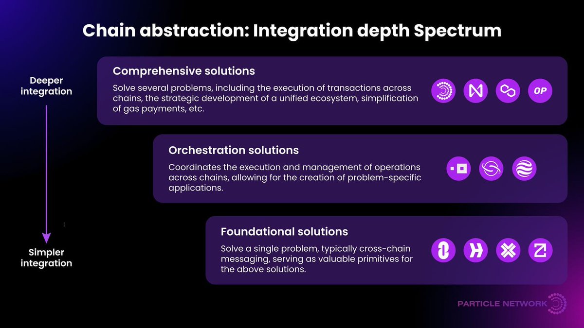 andyyy's tweet photo. The modular thesis is really starting to come together.

However, next several months are crucial for developments leading to what I believe is the ultimate end goal of modularity: 

The consistent production of massively popular apps fueled by the rapid acceleration of innovation with blockchain technology.

Here's a broad update from the ecosystem at large...

We currently have the @initiaFDN ecosystem live on public testnet with mainnet shortly behind. They have their own "minitias" such as @blackwing_fi & @milky_way_zone gaining traction and picking up steam.

All of the initia rollups will use @CelestiaOrg for data availability.

Today, we witnessed the launch of @Formachain, the first sovereign rollup using @AstriaOrg as the sequencing layer, with Celestia underneath. Astria is the big sleeper here, set to be the sequencing network you'll practically *need* to connect to in order to get the network effects of the Celestia rollup ecosystem.

Sovereign rollups are the next step for the Celestia ecosystem. They are more akin to L1s which settle to a DA layer (Celestia).

The general trend towards using modular DA providers has also accelerated. Teams like @0xMantle are using @eigen_da, we will see @AvailProject start to gain serious traction when they go live as well.

We expect this trend to continue and see more teams like @0G_labs come into the DA picture and gain marketshare in specific niche communities.

For now, its mostly dominated by the big three.

The @dymension ecosystem is pushing forward as well. @nim_network has gone live, @Rivalz_AI is coming and others are in the pipeline. Price has been a major sentiment detriment, but these projects are extremely new. They will have ups and downs. 

Furthermore, rollup frameworks are shipping like crazy right now. @Calderaxyz & @gelatonetwork have both shipped massive W's recently (@apechain & @reya_xyz respectively). We're seeing this trajectory of apps -> chains advancing aggressively, with Lens launching on the ZK stack & ENS moving towards launching an L2. 

Other frameworks like @cartesiproject and @sovereign_labs are quietly watching their ecosystems grow and flourish with builders and demand for appchains and rollups.

Also, next-gen VM ecosystems like @fuel_network are coming alive with testnet imminent, and mainnet right around the corner. Apps are being funded and deployed there as well as an abundance of apps on @movementlabsxyz have been announced recently with their devnet coming online in a few weeks. 

The @lumioFDN has found its niche in modular VM abstraction by bringing apps from any VM to any chain. Solana apps on the Optimism Superchain, soon. 

Meanwhile, @fluentxyz just announced their breakthrough with blended execution environments.

The @fraxfinance Fraxtal ecosystem is heating up too with a massive hackathon ongoing. They have a cohort of 21 chains/apps (what's the difference anymore, anyway?) gearing up to build L3s & L2s within Fraxtal's ecosystem. Innovative blockspace incentives and points are also being tested real time.

The other incredibly hot topic recently is chain abstraction, which I think is the most important next step for the modular future.

What good are all these chains if we can't make the UX equivalent to a monolithic L1? That is the big argument from that camp. I think chain abstraction protocols like @Connext, @ParticleNtwrk, @AcrossProtocol, @SocketProtocol and others are doing a great job at pushing this forward. The other part is interop, which I'll touch on in a second.

My big question is: When will see this live? 

After speaking to the teams, I'm pretty sure in the next 3-6 months we see a major breakthrough in the adoption of chain abstraction based tech.

In addition to chain abstraction, the biggest question mark so to speak of modularity is interoperability...but I have a similar confidence in this being solved.

@OmniFDN, @union_build, @0xPolygon AggLayer,  @AcrossProtocol, @jumperapp, @deBridgeFinance and @Hyperlane_xyz are leading the way here. Hyperlane, Jumper, deBridge and Across being the most-tested and used, the others being in production still. 

AggLayer shown below, as aligned with the thesis of "one proof to rule them all" which I know some of the teams above also share...still a ways to go on this.

My question here is on the extensibility of these protocols: Who can be the interop provider for 1000s of chains?

Many will claim they can, but we will see where we end up in 6 months with another 50-100 rollups and a need for easy access.

This past week, @CatalystAMM launched mainnet as well, which could be a massive win for the modular space. They are able to have an implementation of their DEX on just about any chain, fairly quickly. They've started with three superchain deployments now, and will expand more quickly.

I'm extremely excited about what I'm seeing in the space, yet the buzz around modularity appeared to take somewhat of a downturn the last few months (I guess its quite correlated to TIA price action, which in the future will seem silly).

There is so much happening, but the past few months have validated several main theses of ours @therollupco...

1. The transition from apps -> chains will keep accelerating.

2. The "fragmentation" problem of modularity is a short-term bruise, not a long-term deterrent.

3. The modular stack is not just three parts, rather its closer to 8-9 now.

The innovative apps from this decade will be built on modular rails. I'm certain of that. 

We must modularize to win together.