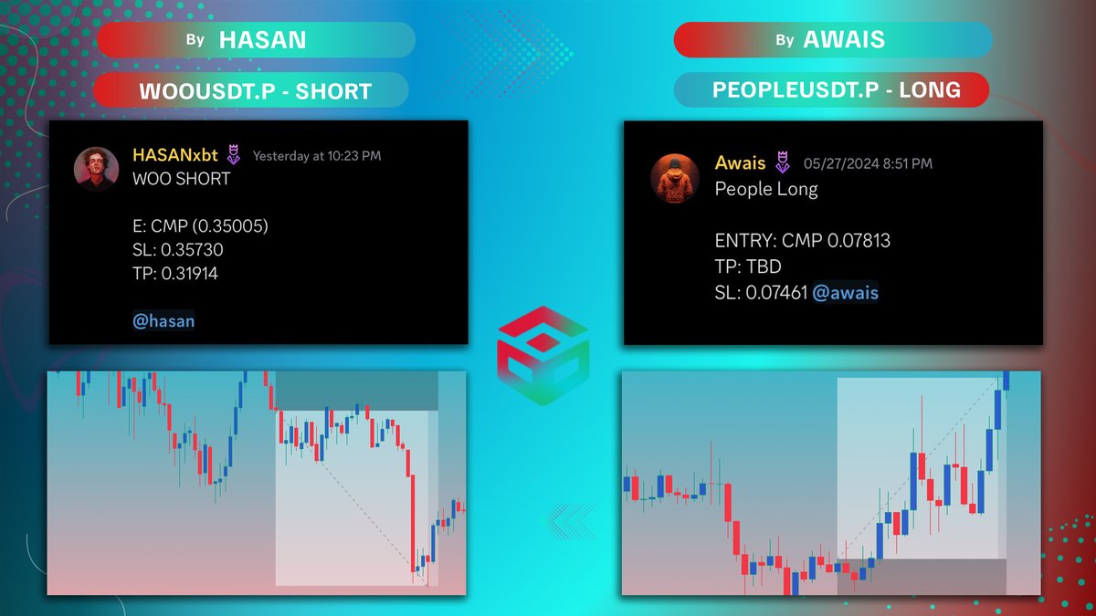 $WOO & $PEOPLE
Collectively win of +2.86R 🔥

Analysts at @Bheem_Lounge are diligently uncovering the best opportunities every day.  🙏