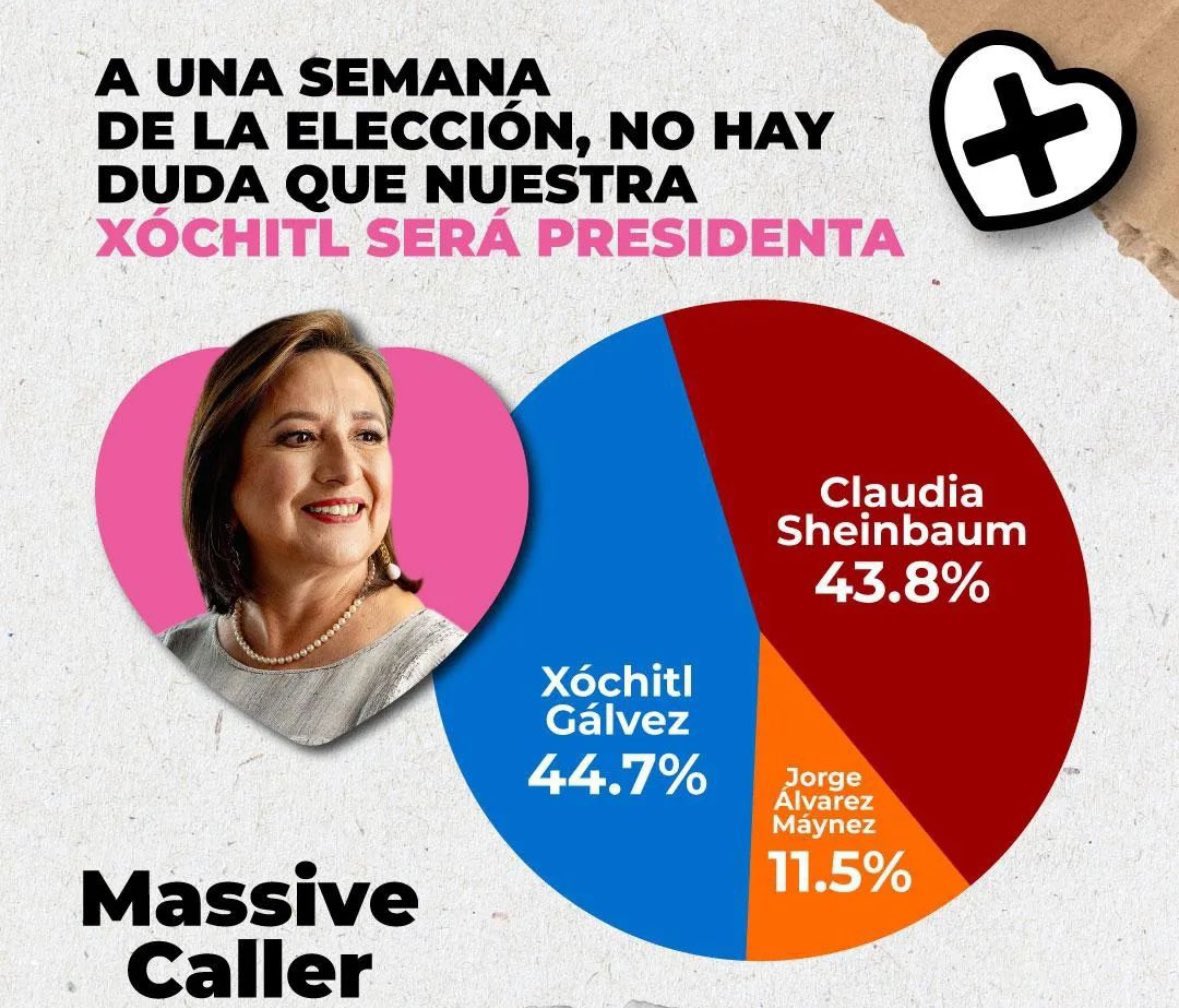 #YaSeVan #XochitlGálvezPresidenta #santiagotaboada #Mexico #CDMX #Vota2DeJunio #FelizMartes
