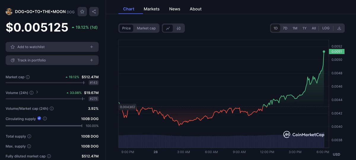 🚨 BREAKING 🚨 $DOG, led by @LeonidasNFT, part of the free and fair movement and the biggest memecoin on #BTC Blockchain has just entered on price discovery. $DOG was the 3rd runes etched. History in the making.