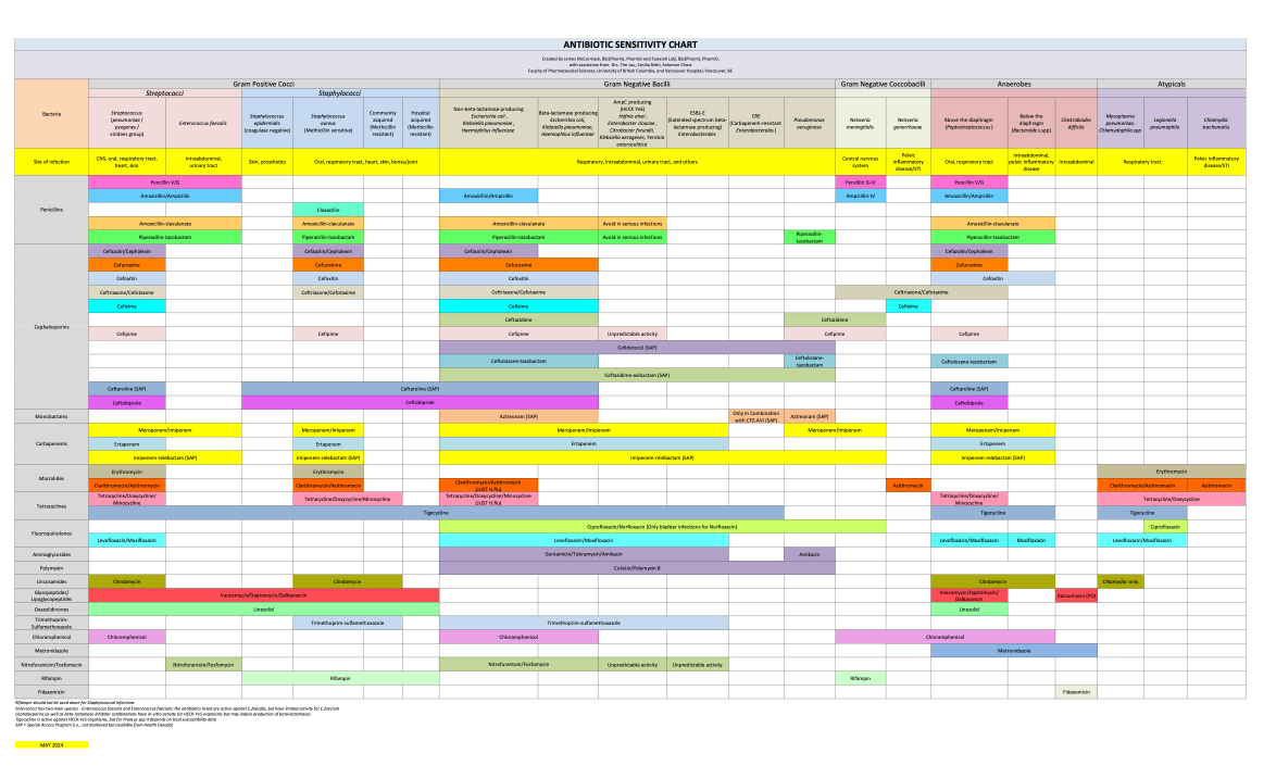 We just updated our popular antibiotic sensitivity chart (May 2024). I think you'll find it useful. I believe it is the best one out there but of course I'm biased. Thanks. therapeuticseducation.org/wp-content/upl…