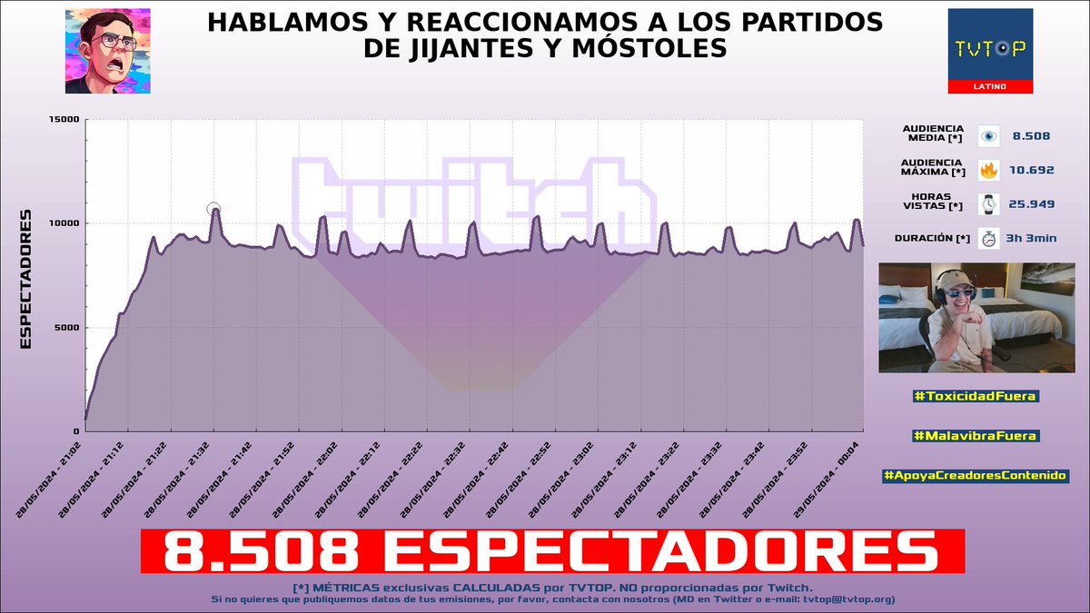 tvtop_es's tweet photo. ¡#JuanSGuarnizo 💛 HA EMITIDO en #Twitch! 🇨🇴 Nuestros datos 🧐 :

▶️ ESPECTADORES 👁️ : 8.508
▶️ MINUTO DE ORO 🔥 : 10.692 [21:32h]
▶️ HORAS VISTAS ⌚️ : 25.949
▶️ RAIDEADO 🌪️ POR : #marioreyes22 #rioboo

#KingsWorldCup #KingsLeague #JustChatting #ElJuaniquilador https://t.co/WjzPY9C7BW