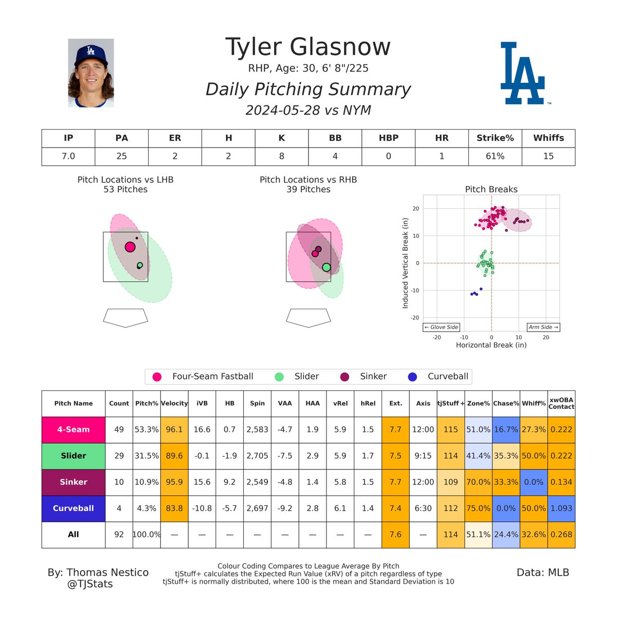 Tyler Glasnow had a strong start today, tossing 7.0 IP with 2 ER, 2 H, 8 K, 4 BB

Glasnow showed off his fantastic stuff generating 15 whiffs on 32.6 Whiff%. The damage came off a hanging curveball which Lindor took for a HR. Other than that, and the 4 BB, he was great