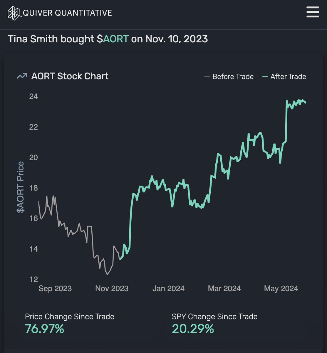🚨 UPDATE

In November, we posted a report on a suspicious purchase of Artivion stock by Senator Tina Smith.

The stock has now risen 76% since then.