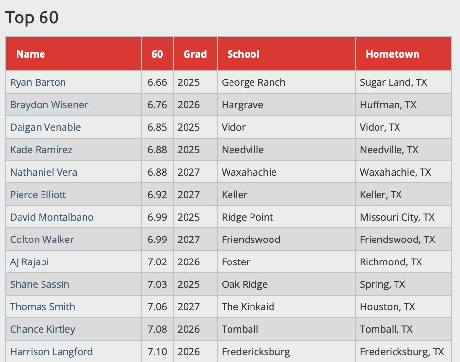 2024 Sunshine South Showcase (Tues-Wed) - Top 60 Times
