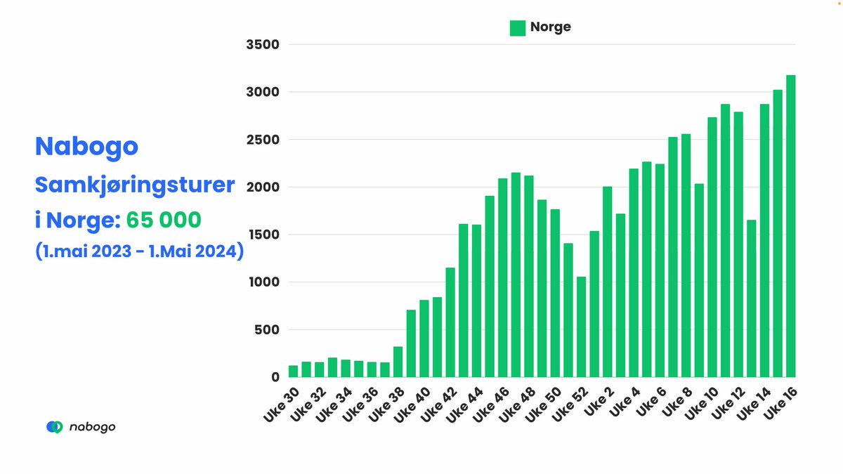 kflamlie's tweet image. Siden januar 2010 har jeg engasjert meg lidenskapelig for transportmiksen med sykling, bildeling, elsykling, spesialsykling (transportsykkel og @thepodbike  mm) kollektivtilbud, bestillingtransport, sparkesykler og autonome kjøretøy. Og selvfølgelig elbiler som et beskjedent…