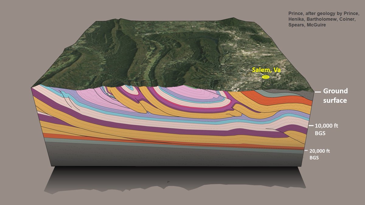 Roanoke, Virginia, area block diagram of fold-thrust Appalachia…resolution should be adequate for zooming. Definitely the land of strat changes between thrust sheets and complex footwall geometries. Gotta love all the shale. Surface relief is modest compared to structure scale!
