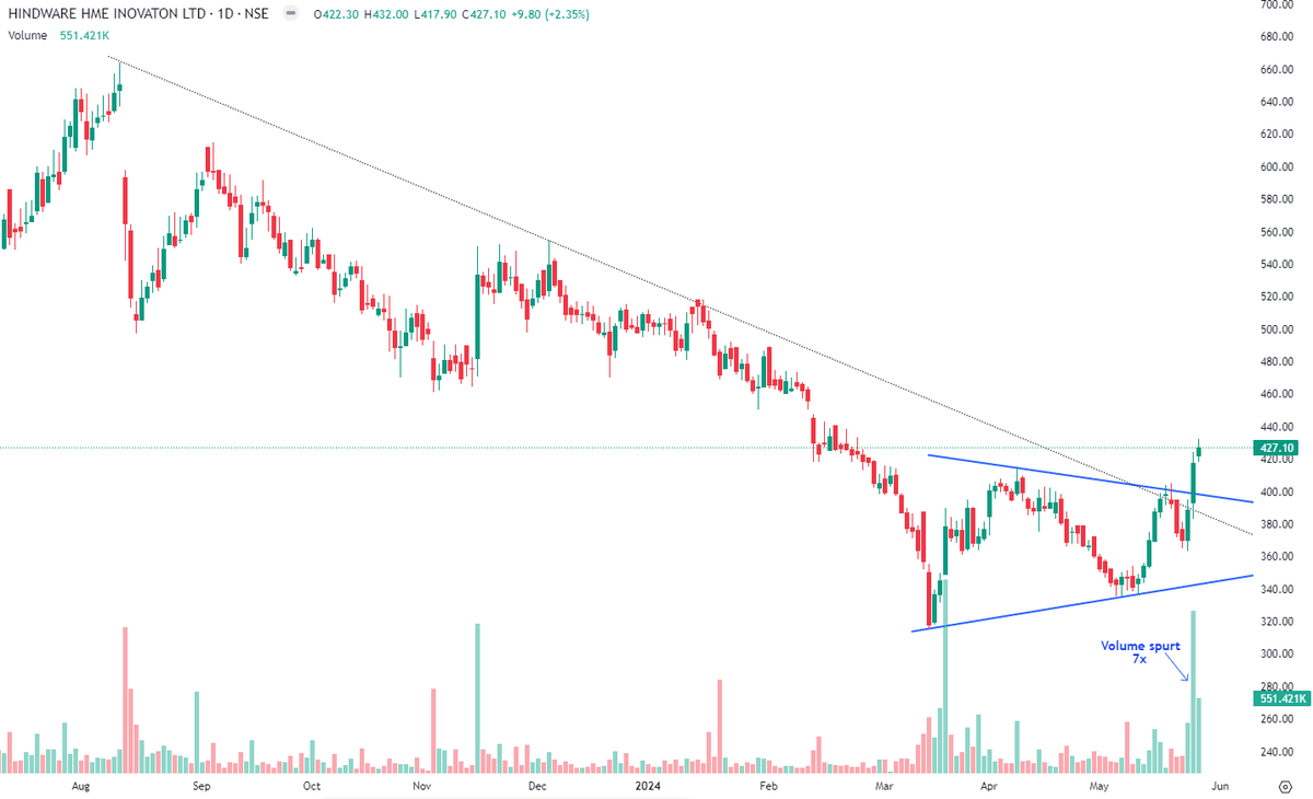 #Hindware Inovation once again looks good as poised at symmetrical breakout and trendline crossover,support 415-406.

~Volume up 7x with massive delivery
(previously it shot up 30-40% in just 2 months)