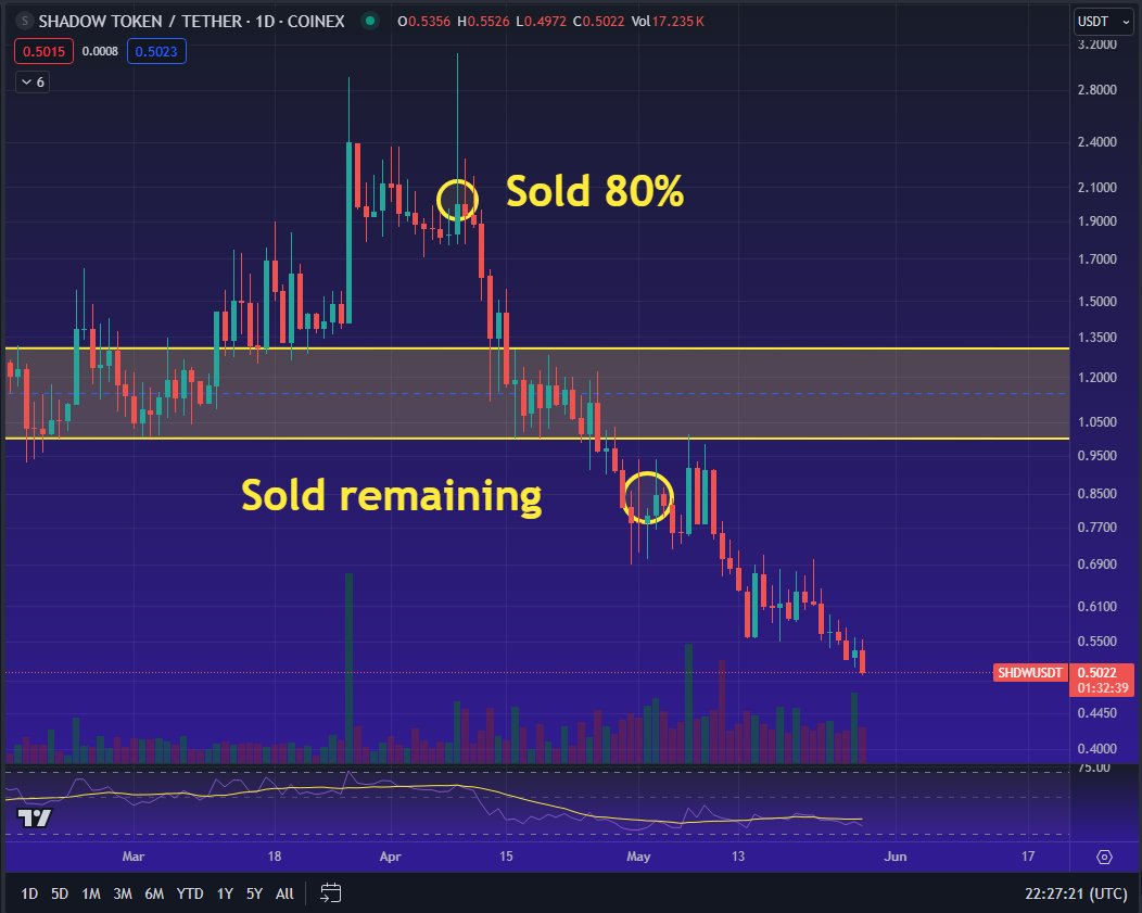 Still getting questions about $SHDW. There is nothing wrong with this project. It works.

The price decline is because of the silent auction buyer. I posted this in full detail weeks ago. I sold my positions (and posted them). 

I am waiting for a possible buyback opportunity,