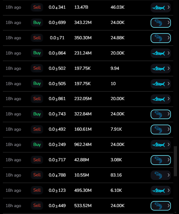 🚨REPORT: Wash Trading Tokens On Cardano 🚨
TheCardanoTimes has uncovered several wallets wash trading two fraudulent Cardano native tokens, inflating their token's volume by hundreds of thousands of ADA to have their token shown on <a href="/TapTools/">TapTools</a> as a trending token given the volume.