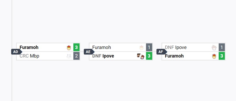 After a tense Grand Finals, 8th seed <a href="/Furamoh/">FCF | Furamoh</a> wins Rennes Ascension Weekly #15 with Bowser, defeating 1st seed Ipove's Sora and Steve secondaries twice, 4th seed Kimoru's Little Mac, and 7th seed Mbp's Wolf!
Bracket: start.gg/tournament/raw…