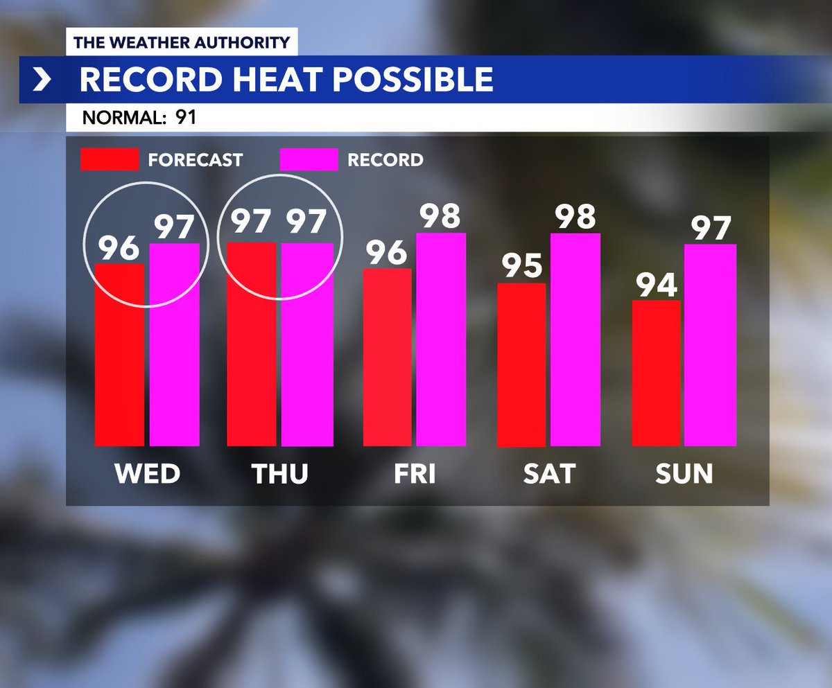 RECORD HEAT POSSIBLE at least for the next 2 - 3 days straight in Southwest Florida. Highs in the mid to upper 90s...even a few inland spots will flirt with an air temp of 100. Normal high is closer to 91. @WINKNews