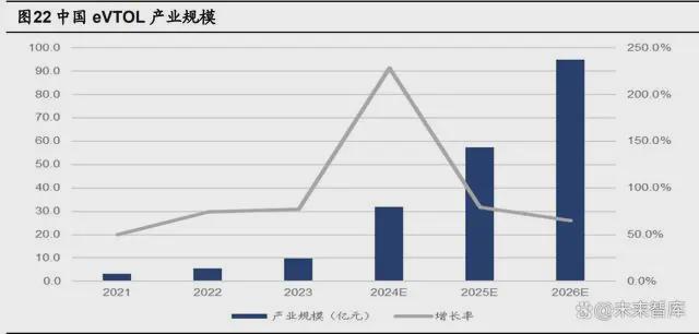 The scale of China's #eVTOL industry is expected to grow explosively in 2024 and reach 9.5 billion yuan in 2026.
#Ehang