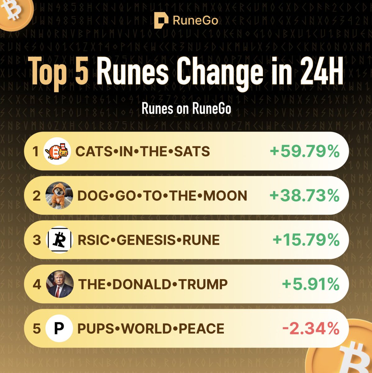 🔥 RUNES ARE INSANE 🔥
​
$CATS Took Over The Game, with the Price of $0.4255, UP 59.79% in 24H. It seems like the #Bitcoin memes meta will be $DOG vs $CATS on any other chain.
​
👇Check Out These Brilliant #Runes On #RuneGo
​
CATS•IN•THE•SATS ( @catsinthesats )