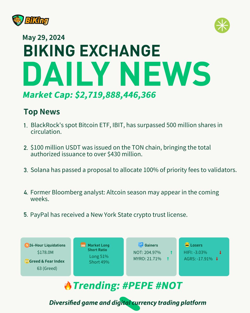 BiKing #Exchange Daily News📣

Former Bloomberg analyst: Altcoin season may appear in the coming weeks. What do you think about it?

1/ Follow @BiKingex RT+❤️+Comment on any BiKing tweet and leave your UID
2/Fill👉 bit.ly/4auMZ9d to claim top token airdrops worth 2U (One