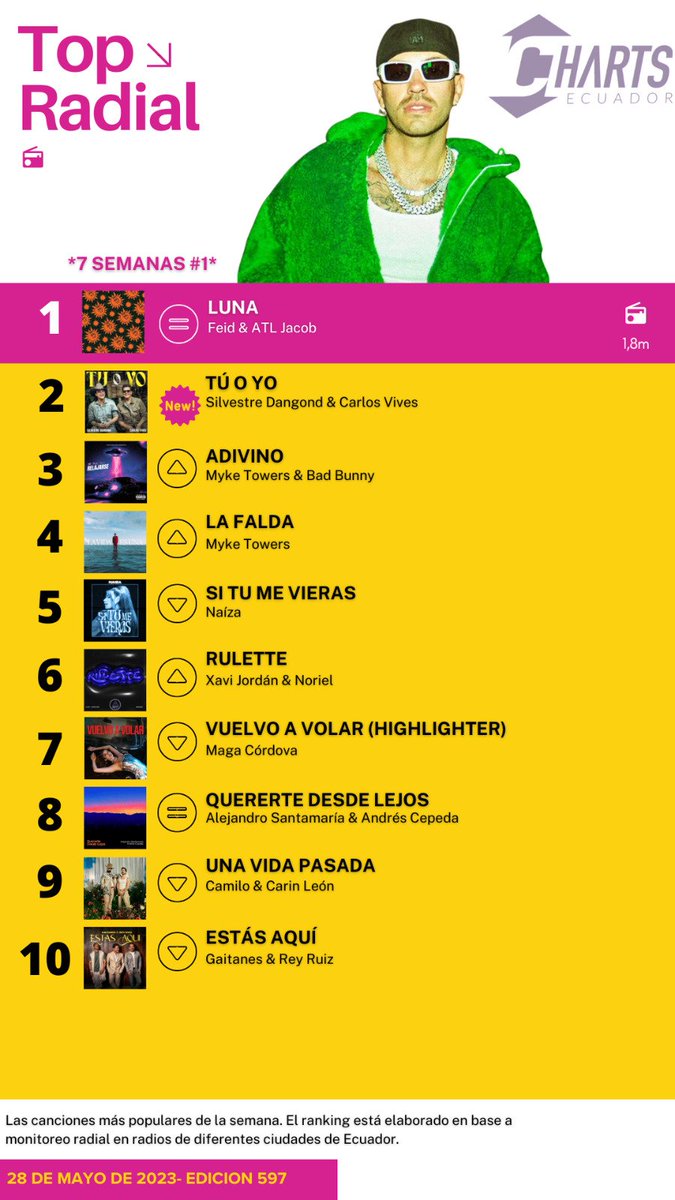 ChartsEcuador's tweet photo. #TopRadial 📻 
#Luna es #1 por 7 semanas. @SilvestreFDC &amp; @carlosvives debutan en el #2 https://t.co/3MnIlfDs8f